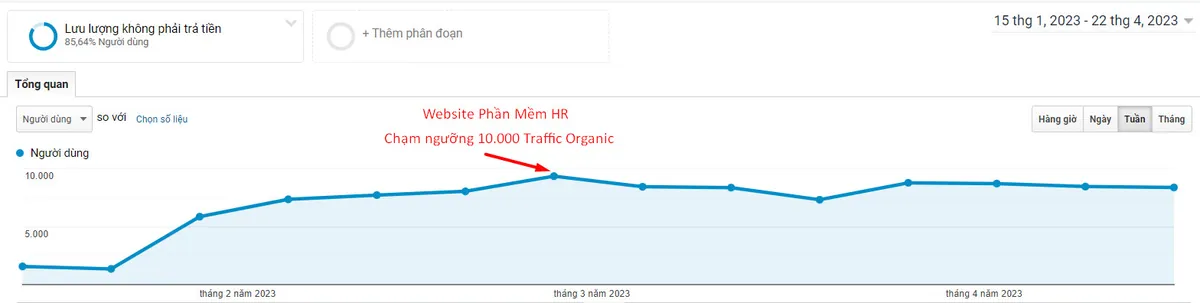 Website phần mềm nhân sự: chạm ngưỡng 10.000 traffic organic.