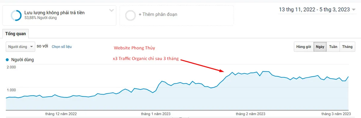 Website phong thuỷ: traffic organic tăng gấp 3 sau 3 tháng.