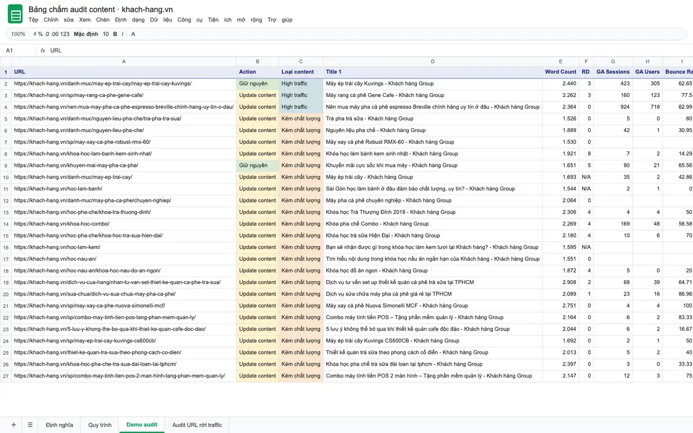 Bảng chấm audit content mẫu: hành động giữ, cập nhật hay gộp cho từng URL, kèm số liệu GA và GSC; tên khách hàng đã che