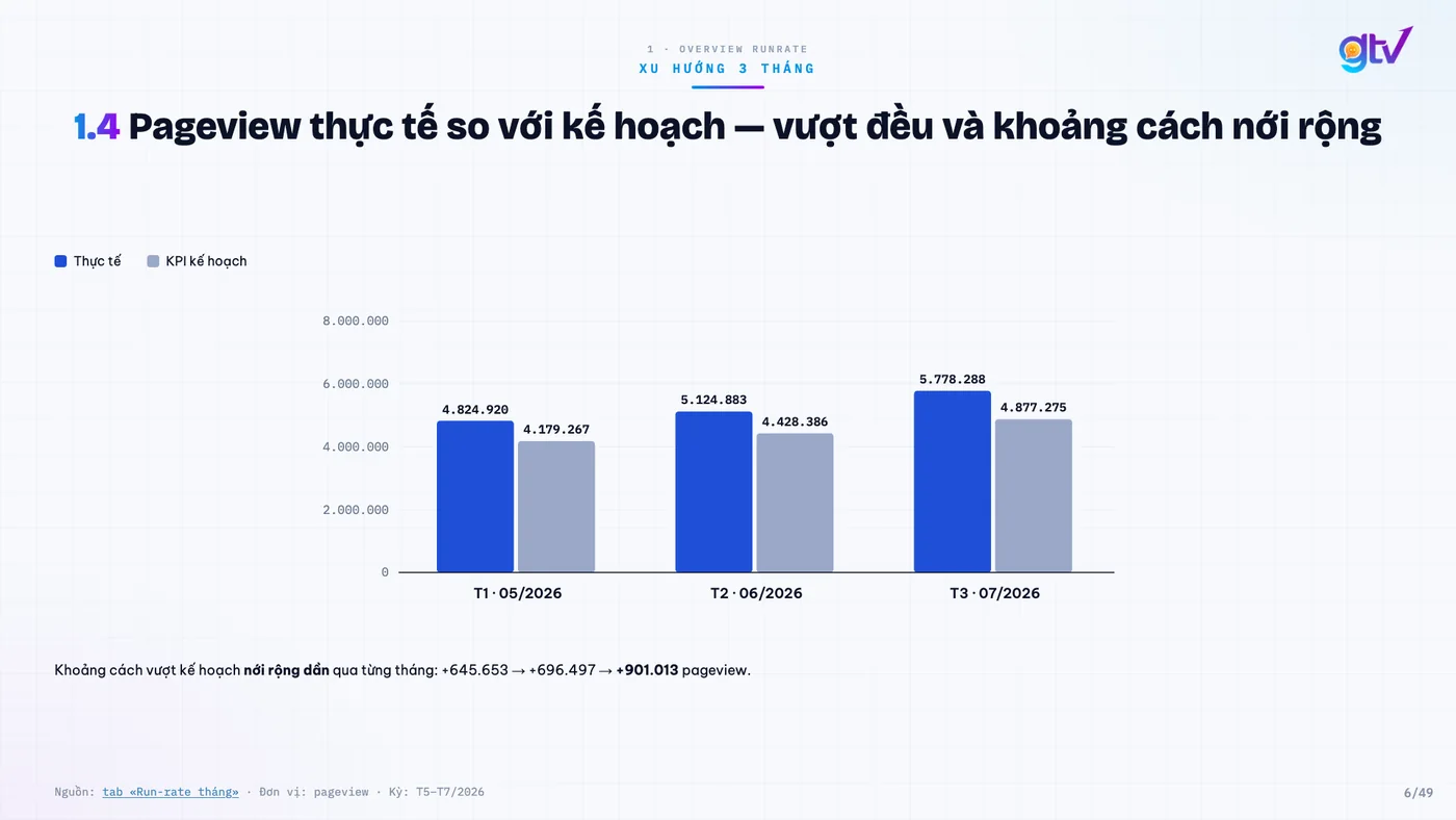 Slide báo cáo tháng cho khách hàng: pageview thực tế so với kế hoạch theo từng tháng