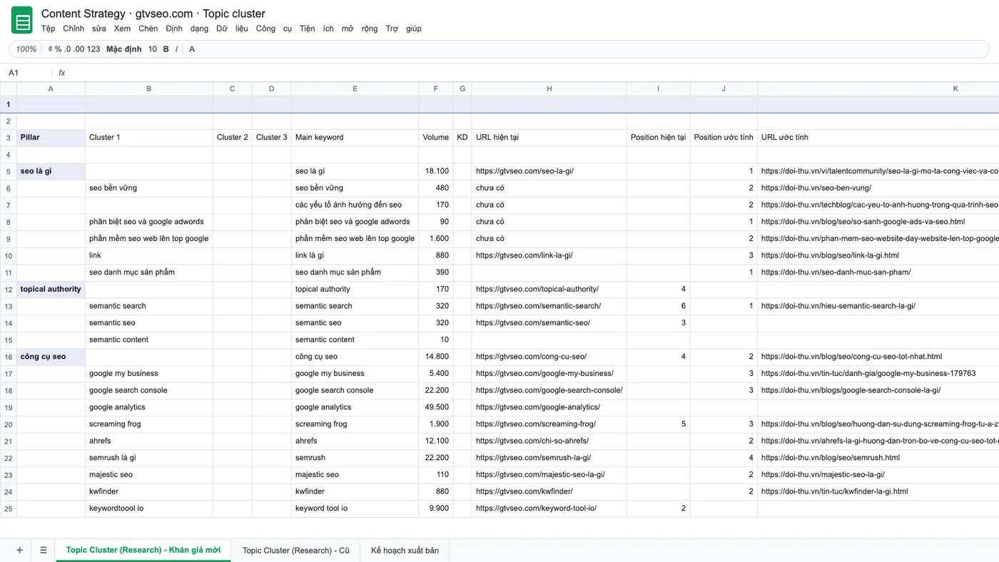 Bảng content strategy: pillar, cluster, từ khoá chính, volume, URL hiện tại và vị trí