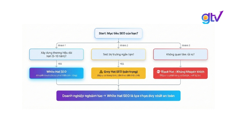 Sơ đồ chọn trường phái SEO theo mục tiêu: White Hat SEO cho dài hạn, Grey Hat cần cẩn trọng, Black Hat không khuyến khích