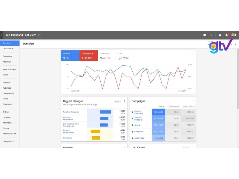 Biểu đồ theo dõi kết quả Google Ads campaign