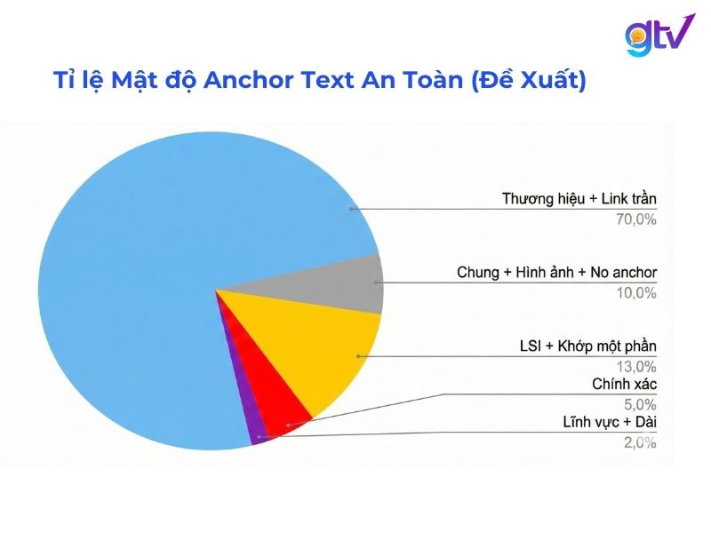 Biểu đồ tỉ lệ mật độ anchor text hợp lý