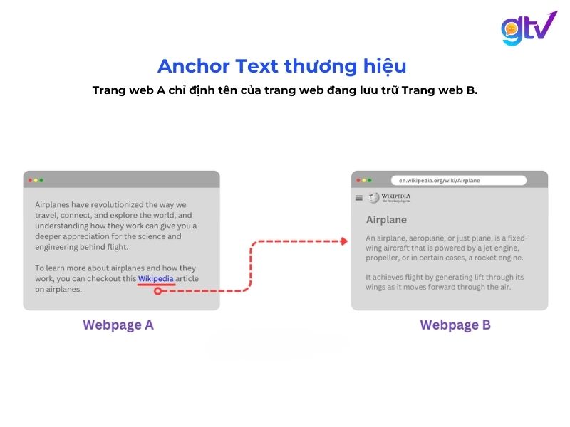 Branded Anchor Text SEO chứa chính xác tên thương hiệu