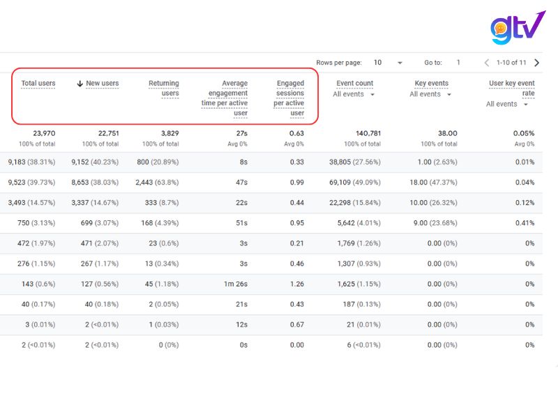 Hiểu traffic nghĩa là gì và các chỉ số đo lường để phân tích hành vi người dùng