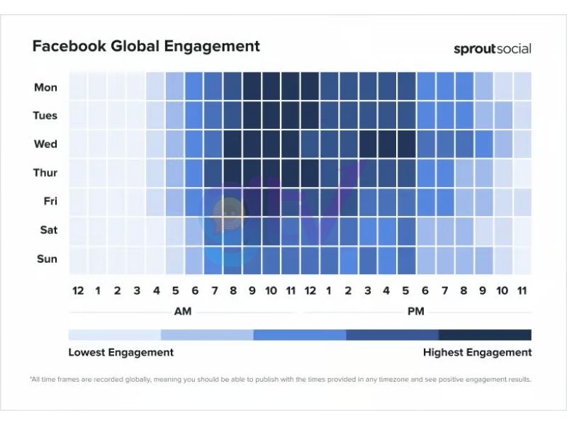 Thời gian post Facebook mang lại độ tương tác cao cho website