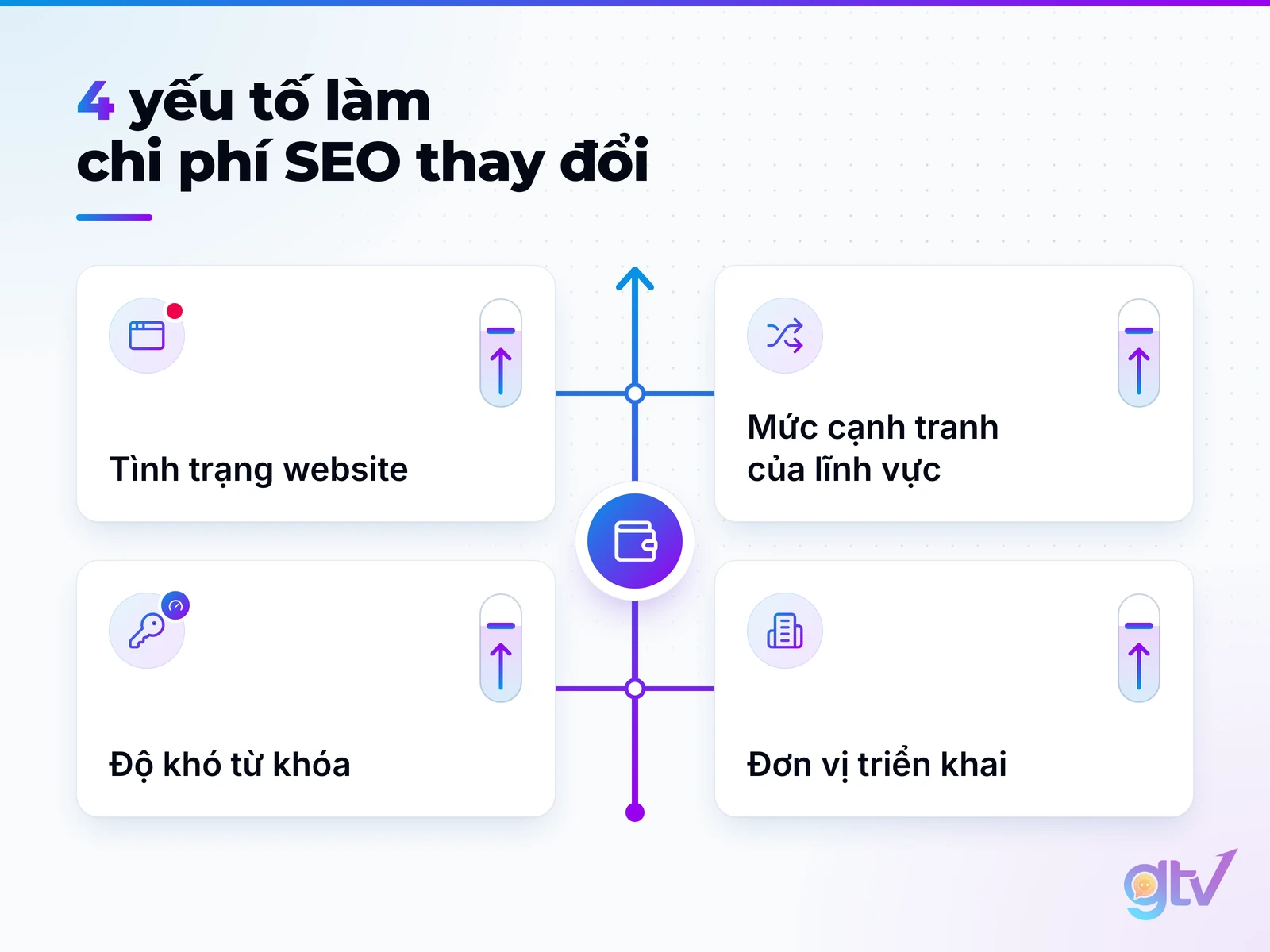 Sơ đồ 4 yếu tố làm chi phí SEO thay đổi