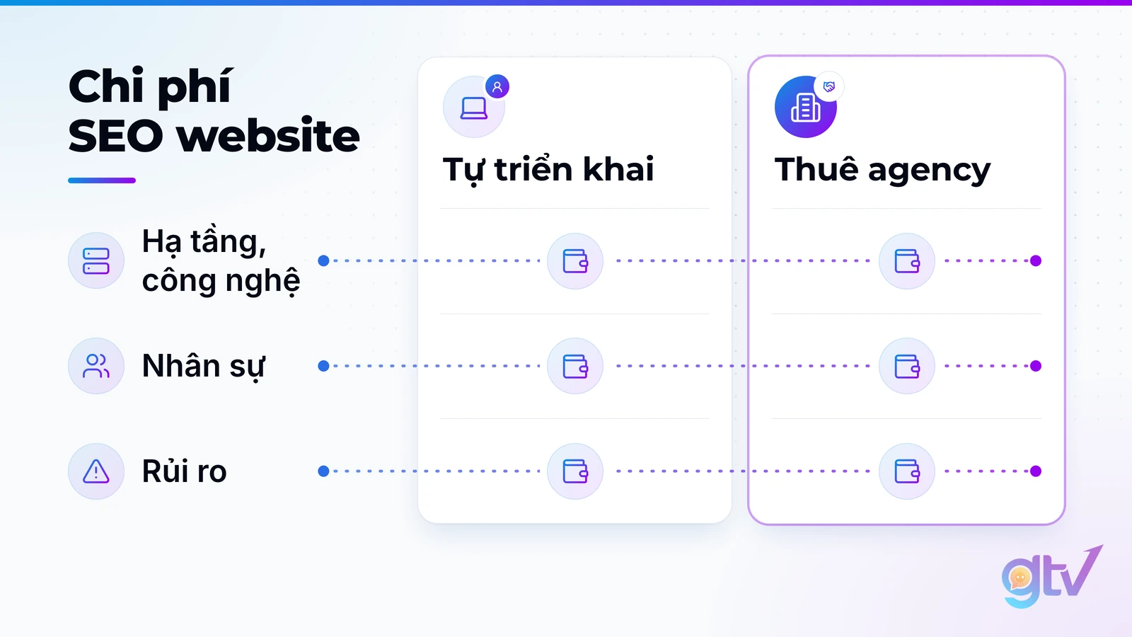 So sánh 3 nhóm chi phí SEO khi tự triển khai và khi thuê agency: hạ tầng công nghệ, nhân sự, rủi ro