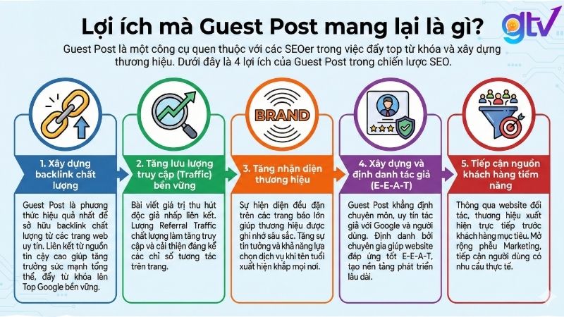 Lợi ích của Guest Post trong chiến lược SEO 