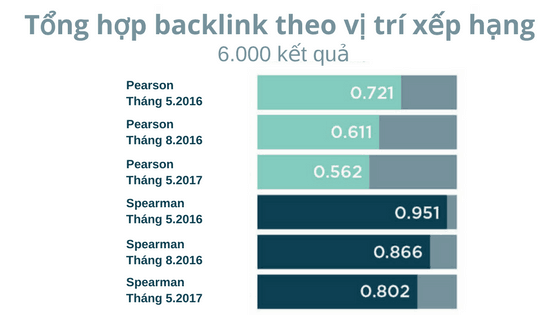 Sự giảm đi của backlink