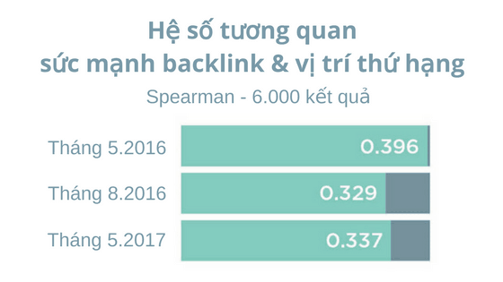 Hệ số tương quan sức mạnh backlink - vị trí thứ hạng 6k