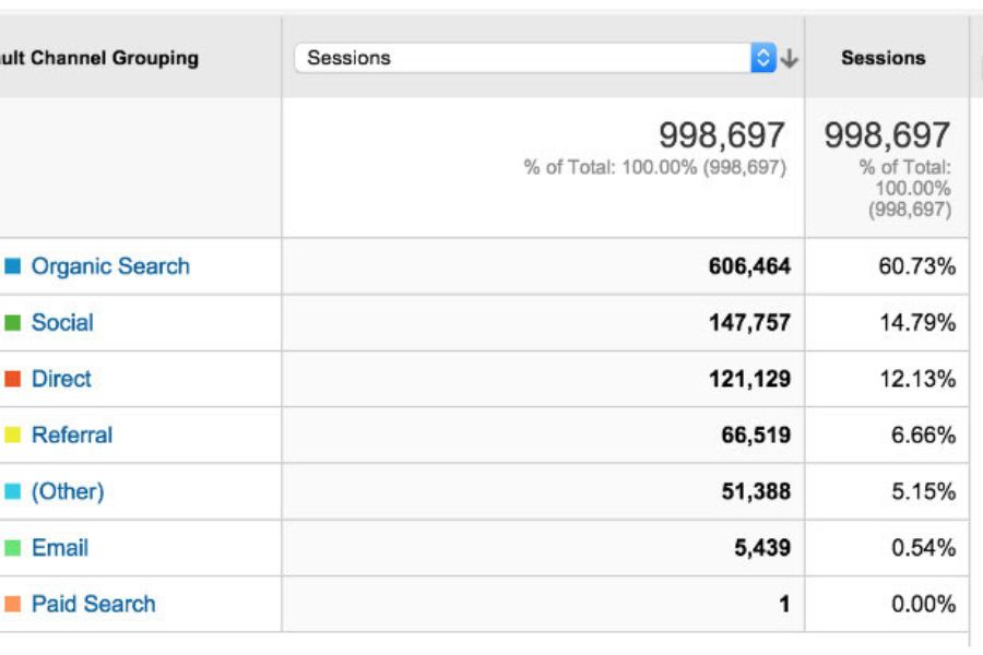 Cải thiện thứ hạng website một cách đáng kể