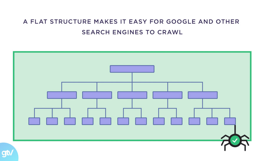Cấu trúc Flat giúp Google crawl