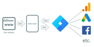 Google Tag Manager giúp bạn quản lý các thẻ tag dễ dàng hơn