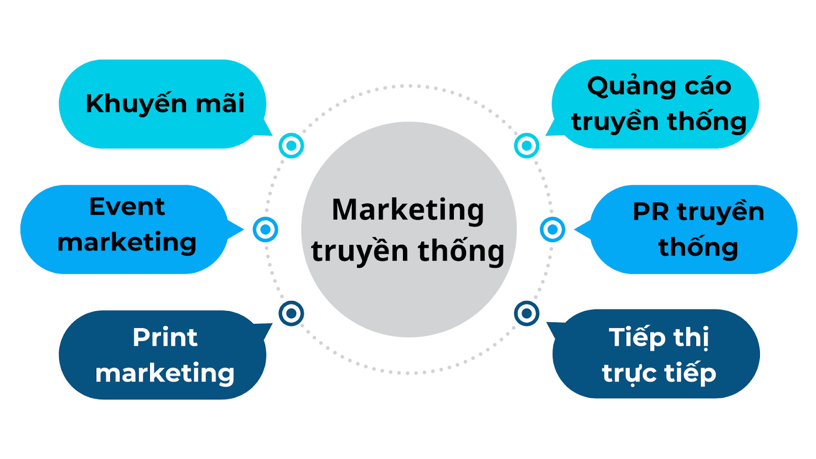 6 thành phần chính trong marketing truyền thống