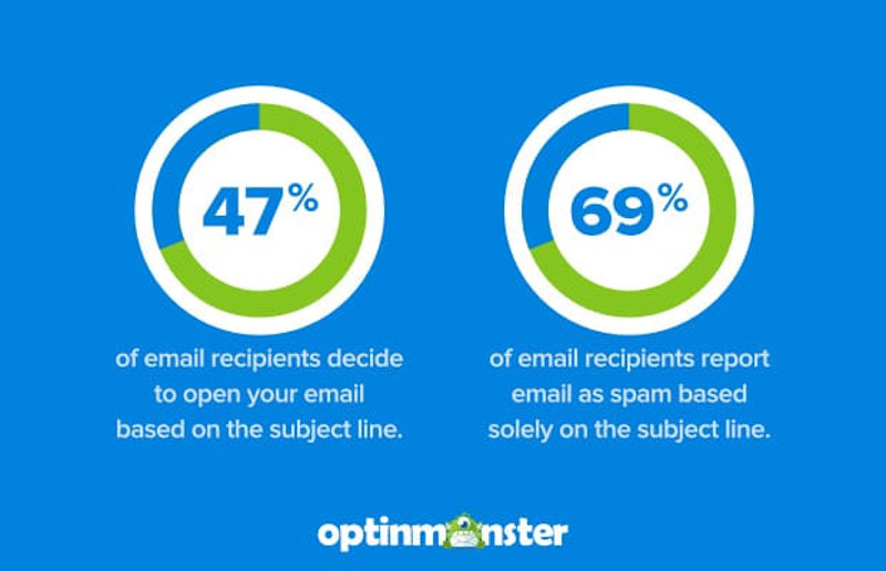 Số liệu cho thấy, có đến 47% người dùng mở email dựa theo nội dung của dòng tiêu đề email!