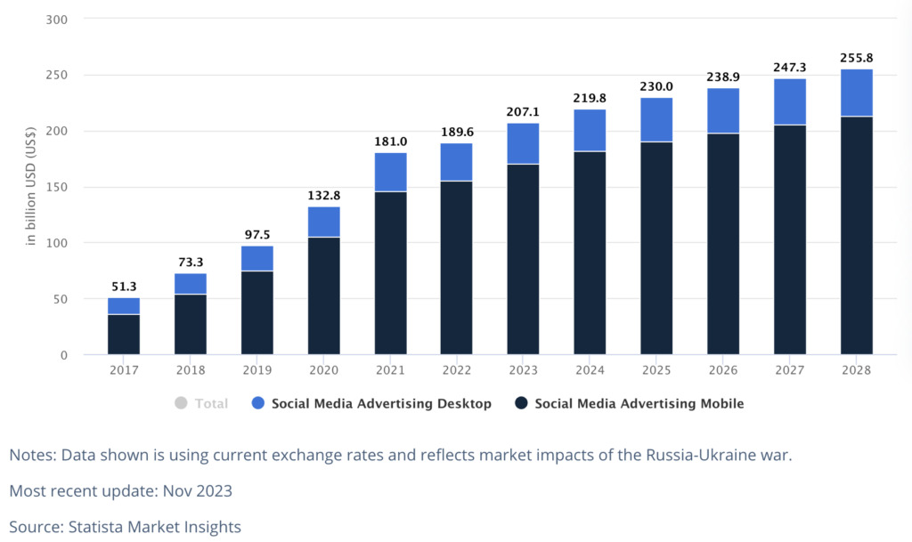 Tổng chi tiêu cho quảng cáo trên mạng xã hội dự kiến sẽ đạt 219,8 tỷ USD vào năm 2024