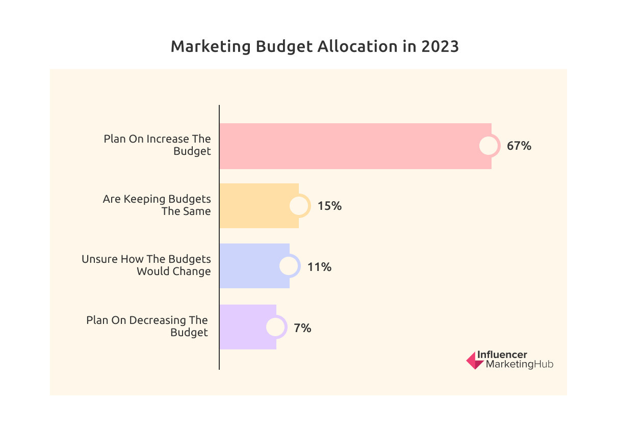 Có tới 67% thương hiệu cho biết sẽ tăng ngân sách cho Influencer Marketing (Theo Influencer Marketing Hub - 2023)