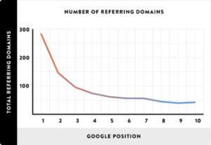 Bảng thống kê web dựa theo xếp hạng và Referring domains