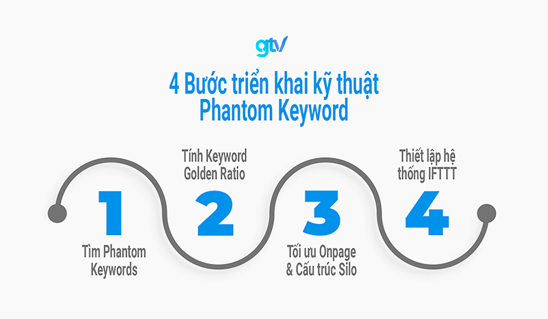 Quy trình 4 bước triển khai phantom keyword