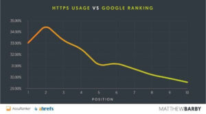 Bảng số liệu thống kê web dựa trên việc sử dụng HTTPS và thứ hạng