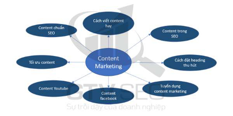 Mô hình Topic Cluster của Content Marketing
