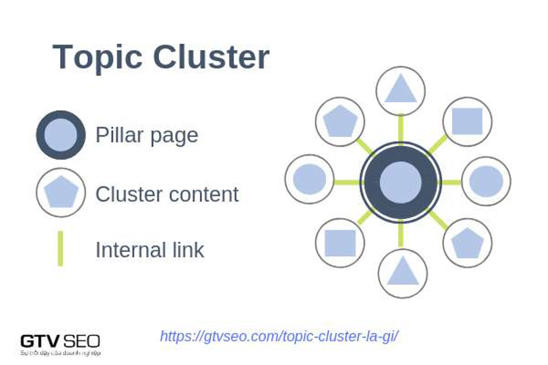 Sơ đồ cấu trúc của một Topic Cluster