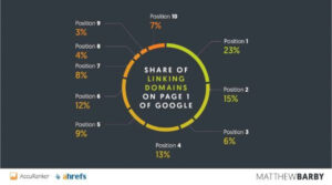 Biểu đồ lượng Linking Domains ở trang nhất của Google