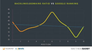 Bảng thống kê website dựa trên tỉ lệ Backlinks trên Domains và xếp hạng