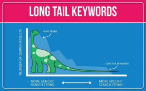 Long-tail keyword là những từ khóa thường gồm có 3 từ trở lên, khá chi tiết