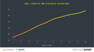 Độ dài URL có tác động tích cực đến hiệu quả SEO