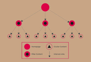 Xây dựng Content theo cấu trúc Pillar và Cluster