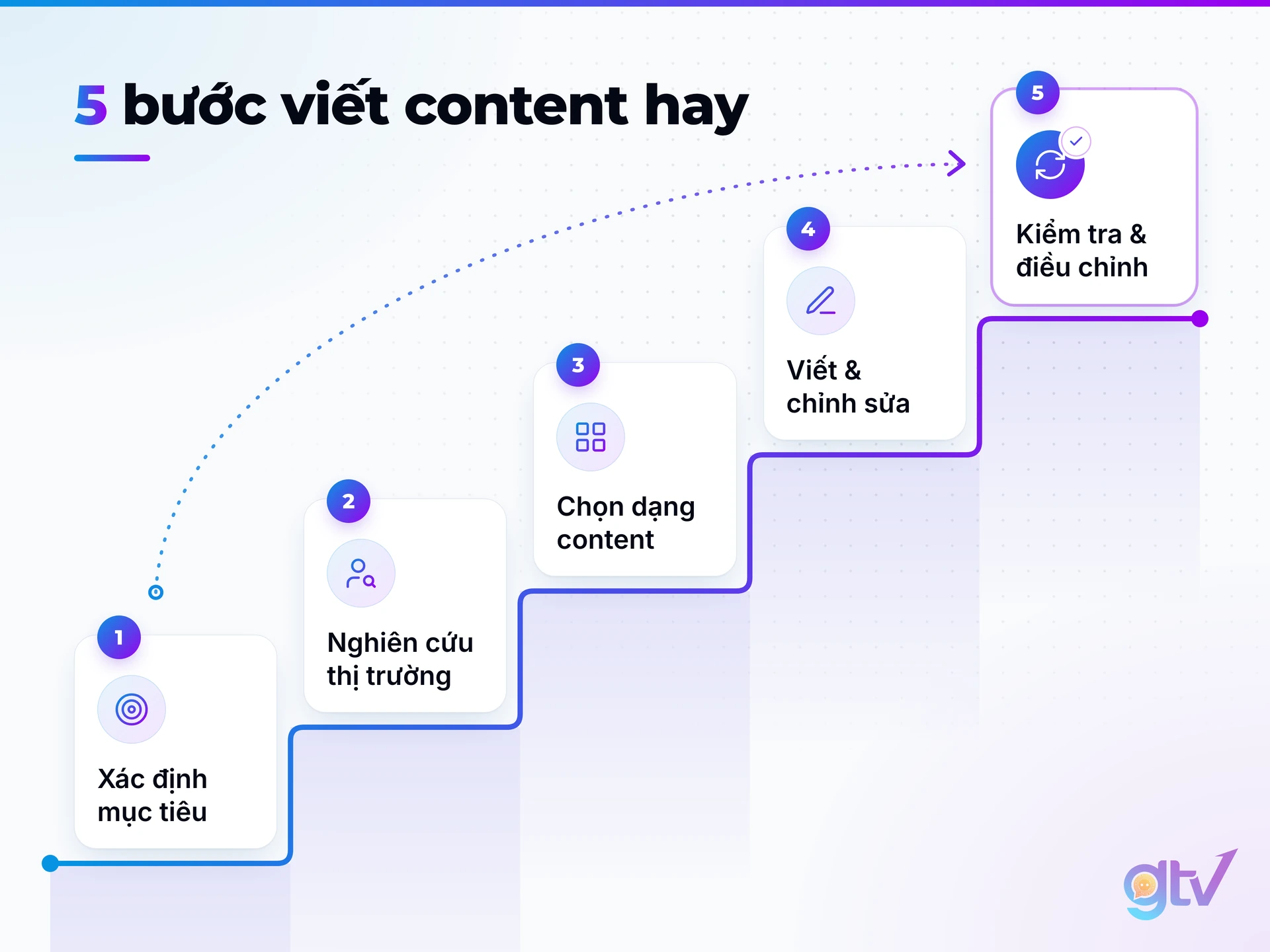 Sơ đồ 5 bước viết content hay, từ xác định mục tiêu đến kiểm tra và điều chỉnh