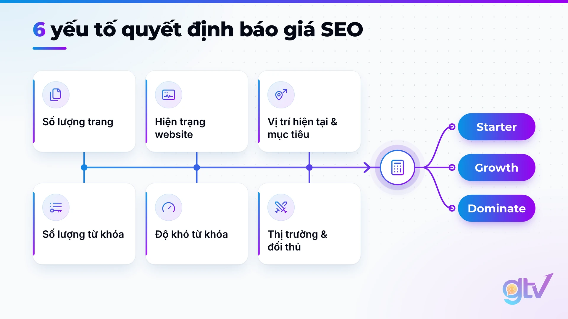Sơ đồ 6 yếu tố quyết định báo giá dịch vụ SEO và ba gói Starter, Growth, Dominate