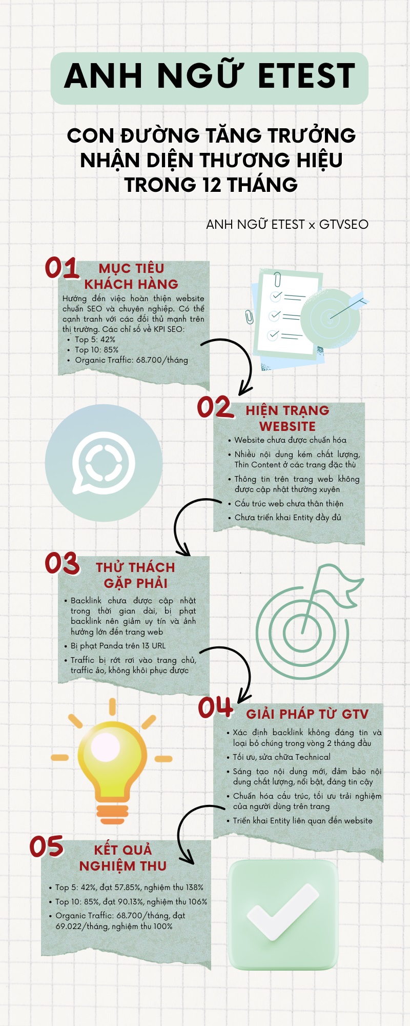 Infographic Anh Ngu Etest x GTV