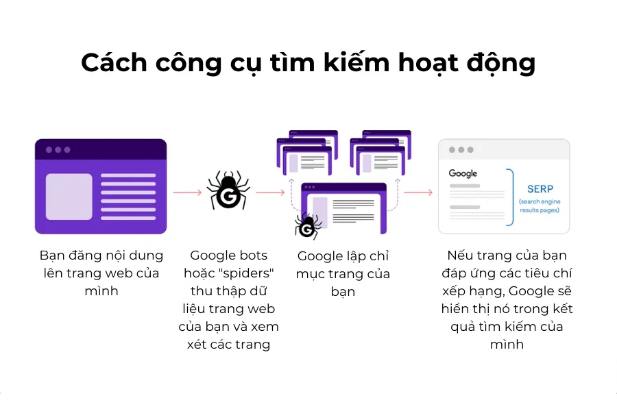 Cách công cụ tìm kiếm hoạt động