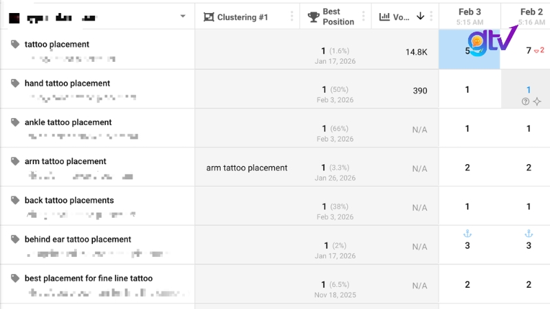 Kết quả vị trí cụm tattoo placement đạt đc top 1-3