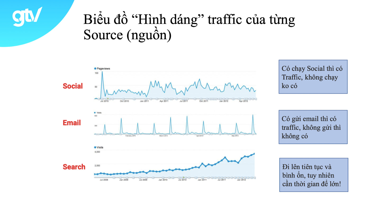 Biểu đồ hình dáng hiệu quả Traffic vào website qua từng nguồn.