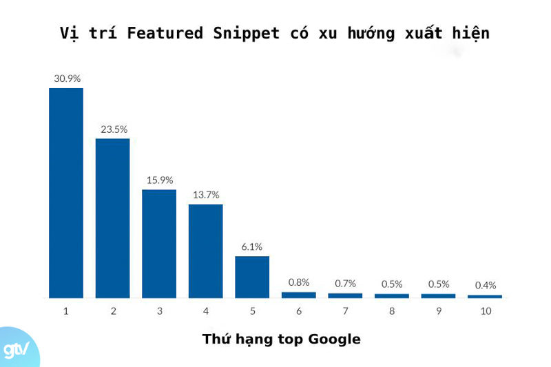 Featured Snippets xuất hiện nhiều hơn ở những trang web đứng top