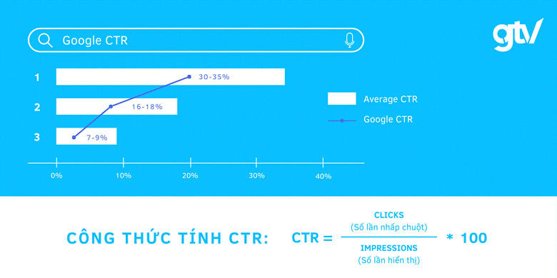 Vị trí khác nhau trên công cụ tìm kiếm ảnh hưởng đến tỷ lệ CTR (tỷ lệ nhấp)