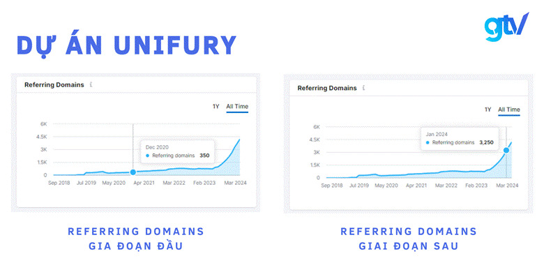 Tăng trường Referring Domain dự án Unifury