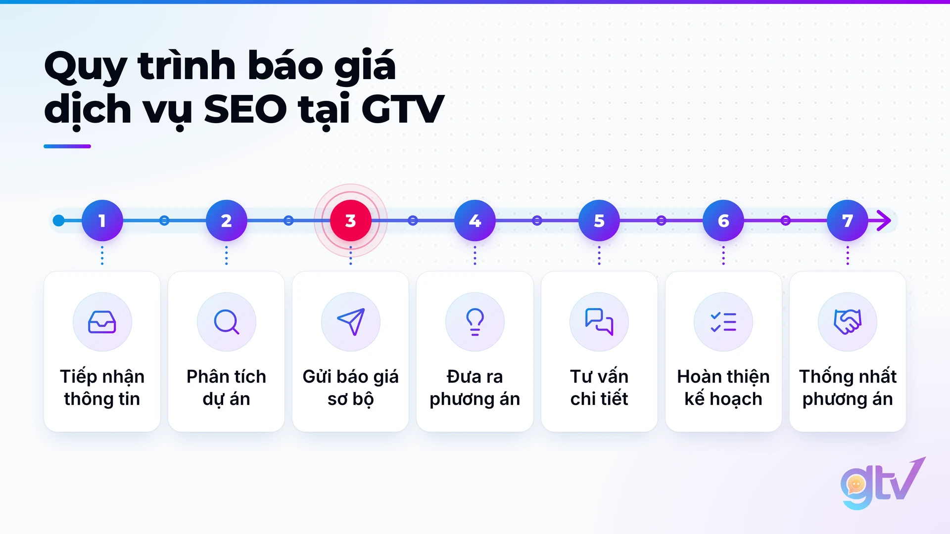 Sơ đồ 7 bước quy trình báo giá dịch vụ SEO website tại GTV SEO