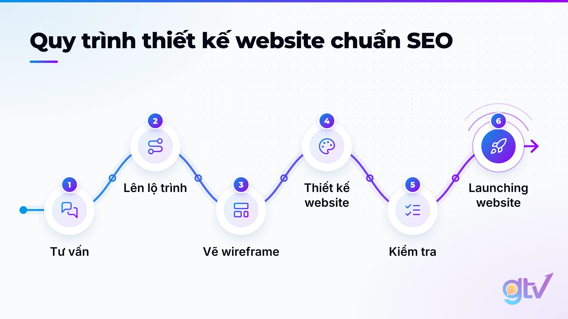 Sơ đồ 6 bước quy trình thiết kế website chuẩn SEO tại GTV SEO