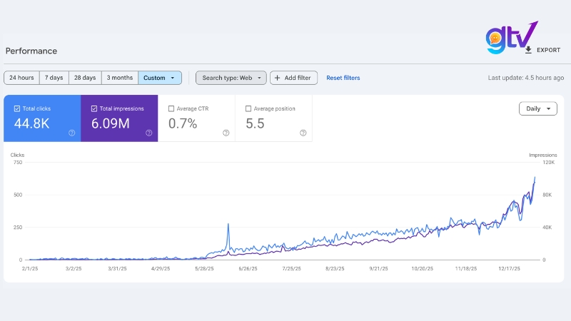Biểu đồ tăng trưởng Organic traffic dự án Global