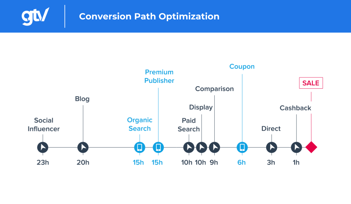conversion path optimization