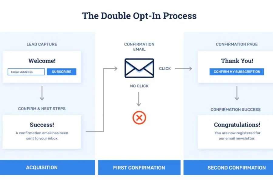 Double opt in list là gì

