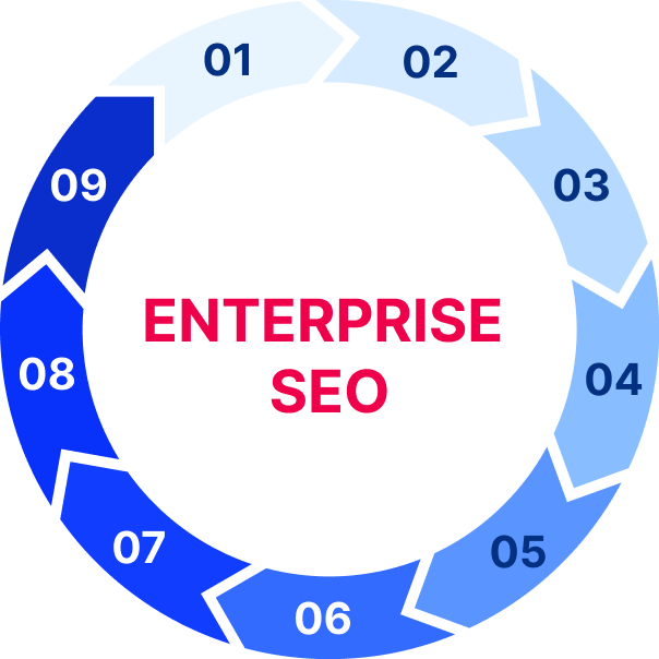 Dịch vụ SEO Enterprise - Đơn giản hóa SEO cho Tập đoàn lớn