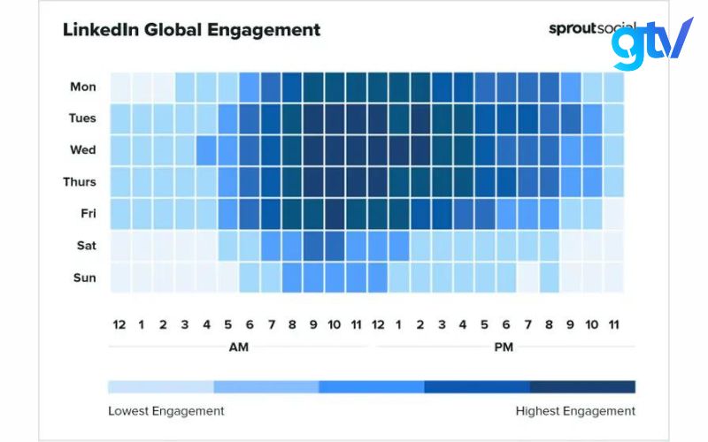 Kết quả khảo sát tương tác trên LinkedIn của Sprout Social
