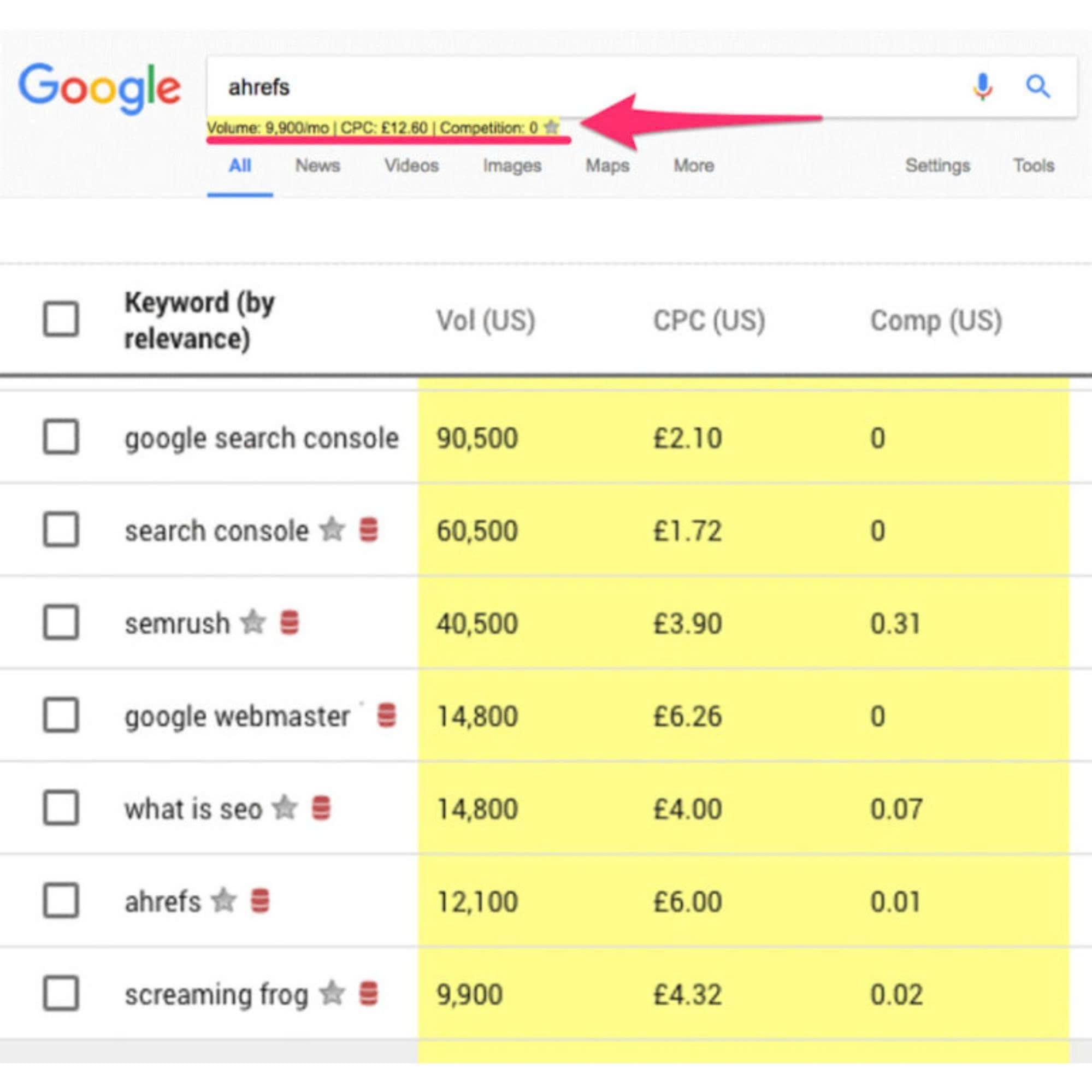 Keywords Everywhere hiển thị các số liệu SEO